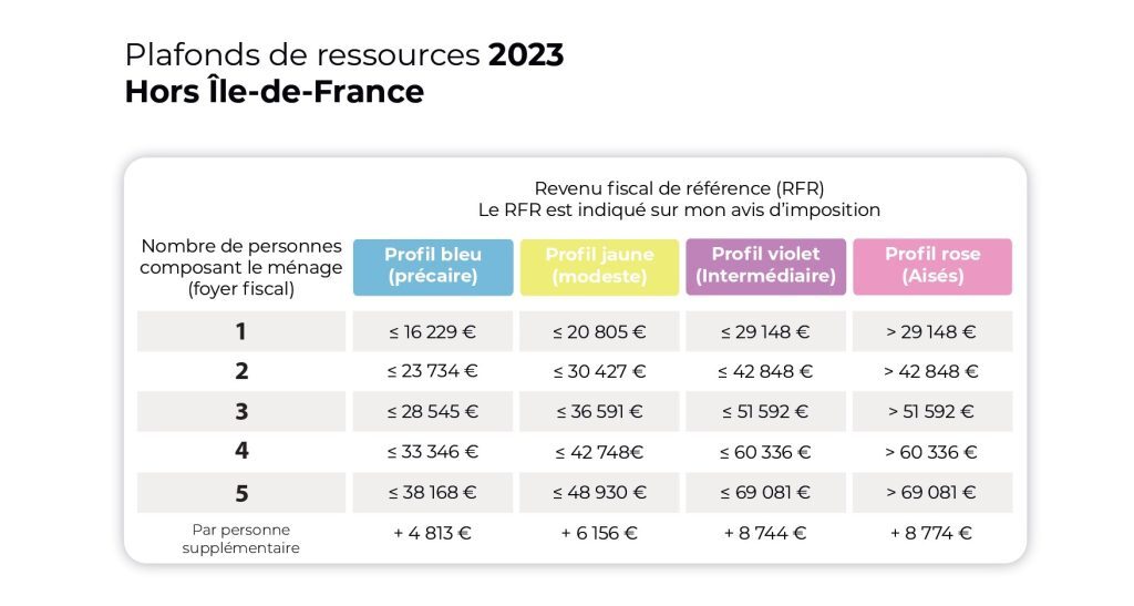 Plafonds de ressources 2023