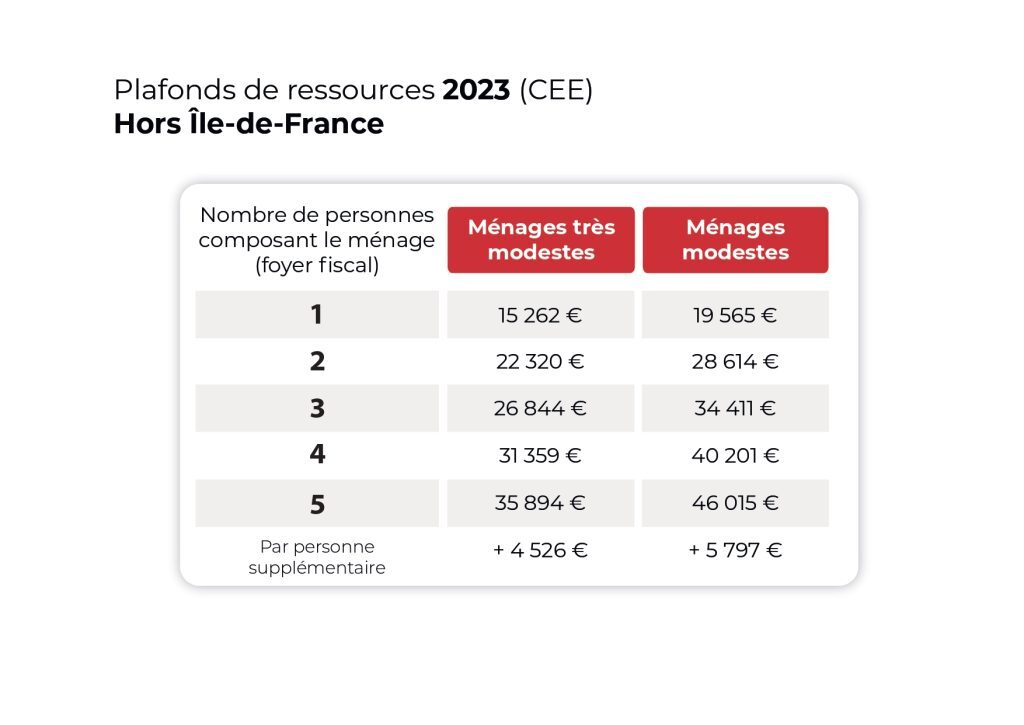 Plafonds de ressources 2023 CEE